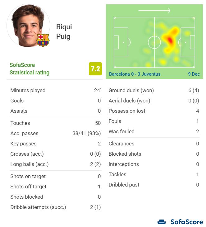 Riqui Puig against Juventus