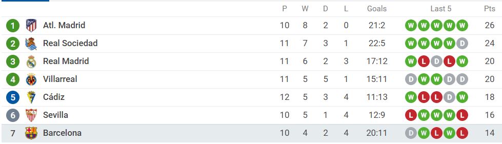 La Liga Table